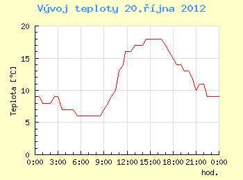 Vvoj teploty v Brn pro 20. jna