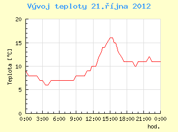 Vvoj teploty v Brn pro 21. jna