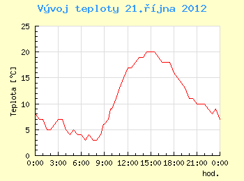 Vvoj teploty v Ostrav pro 21. jna