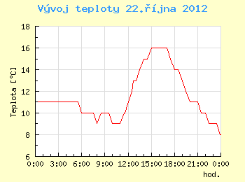 Vvoj teploty v Brn pro 22. jna