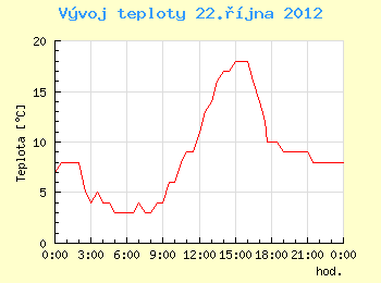 Vvoj teploty v Ostrav pro 22. jna