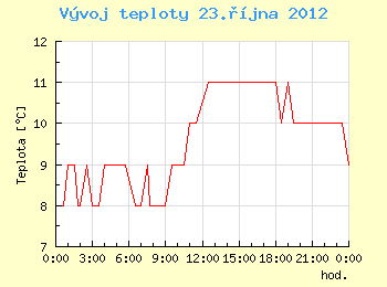 Vvoj teploty v Brn pro 23. jna