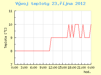 Vvoj teploty v Ostrav pro 23. jna