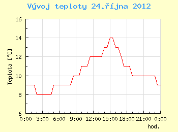 Vvoj teploty v Brn pro 24. jna