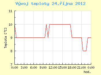 Vvoj teploty v Ostrav pro 24. jna