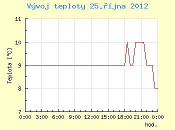 Vvoj teploty v Brn pro 25. jna