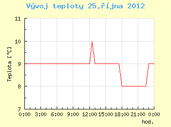 Vvoj teploty v Ostrav pro 25. jna