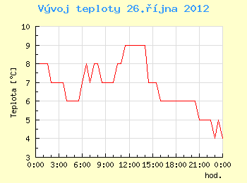 Vvoj teploty v Brn pro 26. jna