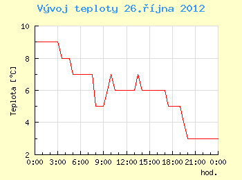 Vvoj teploty v Ostrav pro 26. jna