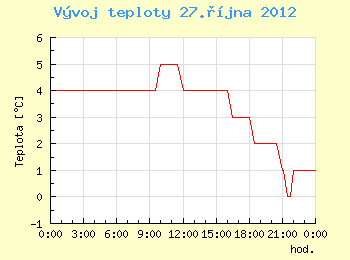 Vvoj teploty v Brn pro 27. jna