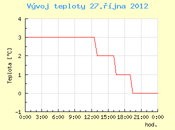 Vvoj teploty v Ostrav pro 27. jna