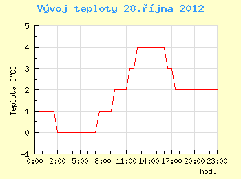 Vvoj teploty v Brn pro 28. jna