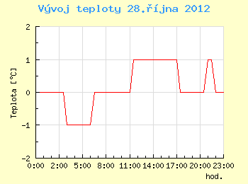 Vvoj teploty v Ostrav pro 28. jna