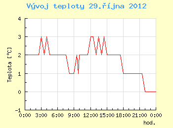 Vvoj teploty v Brn pro 29. jna