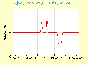 Vvoj teploty v Ostrav pro 29. jna