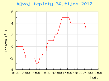 Vvoj teploty v Brn pro 30. jna