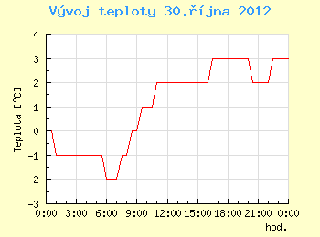 Vvoj teploty v Ostrav pro 30. jna