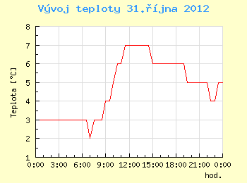 Vvoj teploty v Brn pro 31. jna