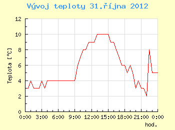 Vvoj teploty v Ostrav pro 31. jna