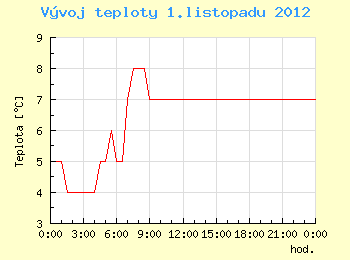 Vvoj teploty v Brn pro 1. listopadu