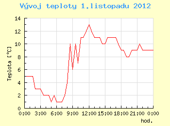 Vvoj teploty v Ostrav pro 1. listopadu