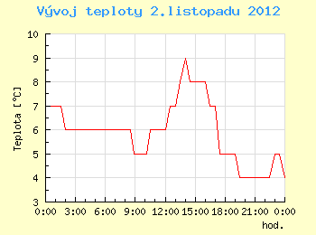 Vvoj teploty v Brn pro 2. listopadu