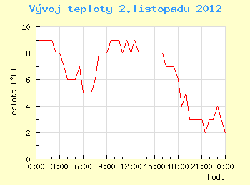 Vvoj teploty v Ostrav pro 2. listopadu