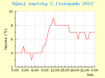 Vvoj teploty v Brn pro 3. listopadu