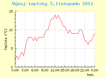 Vvoj teploty v Ostrav pro 3. listopadu