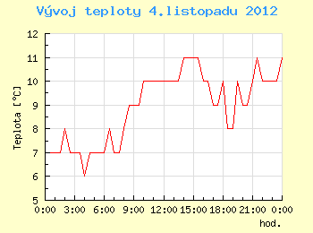 Vvoj teploty v Brn pro 4. listopadu