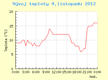 Vvoj teploty v Ostrav pro 4. listopadu