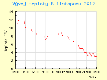 Vvoj teploty v Brn pro 5. listopadu