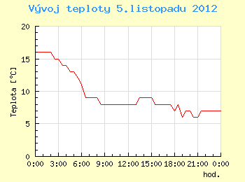 Vvoj teploty v Ostrav pro 5. listopadu