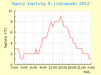 Vvoj teploty v Brn pro 6. listopadu