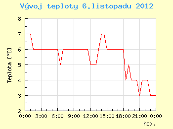 Vvoj teploty v Ostrav pro 6. listopadu