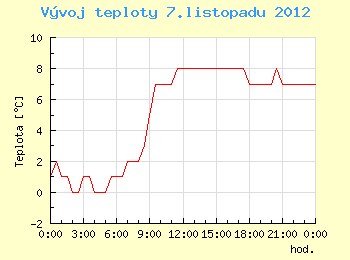 Vvoj teploty v Brn pro 7. listopadu