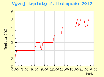 Vvoj teploty v Ostrav pro 7. listopadu