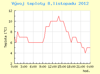 Vvoj teploty v Brn pro 8. listopadu