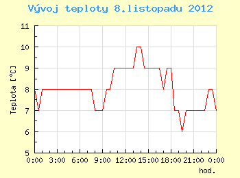 Vvoj teploty v Ostrav pro 8. listopadu