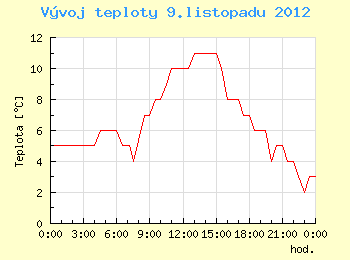 Vvoj teploty v Brn pro 9. listopadu