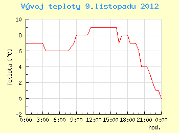 Vvoj teploty v Ostrav pro 9. listopadu