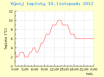 Vvoj teploty v Brn pro 10. listopadu