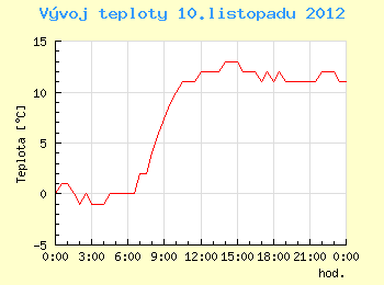 Vvoj teploty v Ostrav pro 10. listopadu