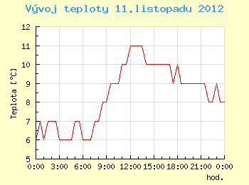 Vvoj teploty v Brn pro 11. listopadu