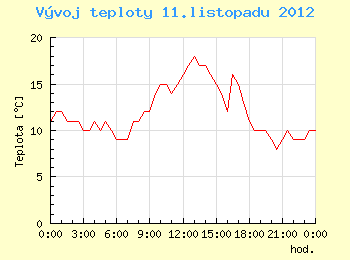 Vvoj teploty v Ostrav pro 11. listopadu