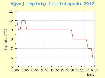 Vvoj teploty v Ostrav pro 12. listopadu