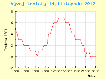 Vvoj teploty v Brn pro 14. listopadu