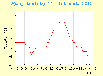 Vvoj teploty v Ostrav pro 14. listopadu