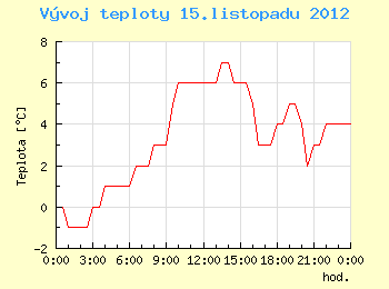 Vvoj teploty v Brn pro 15. listopadu