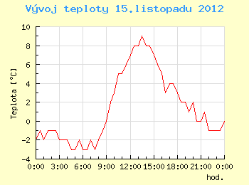 Vvoj teploty v Ostrav pro 15. listopadu